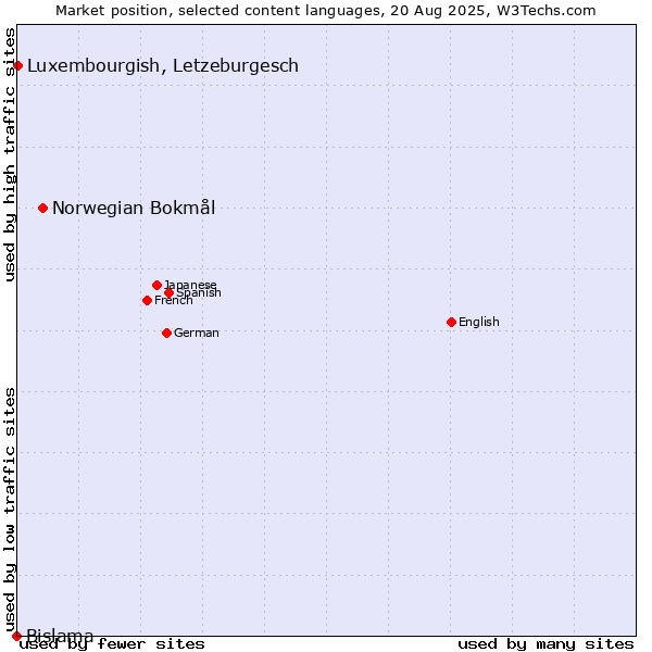 Market position of Norwegian Bokmål vs. Luxembourgish, Letzeburgesch vs. Bislama