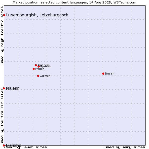 Market position of Luxembourgish, Letzeburgesch vs. Niuean vs. Bislama
