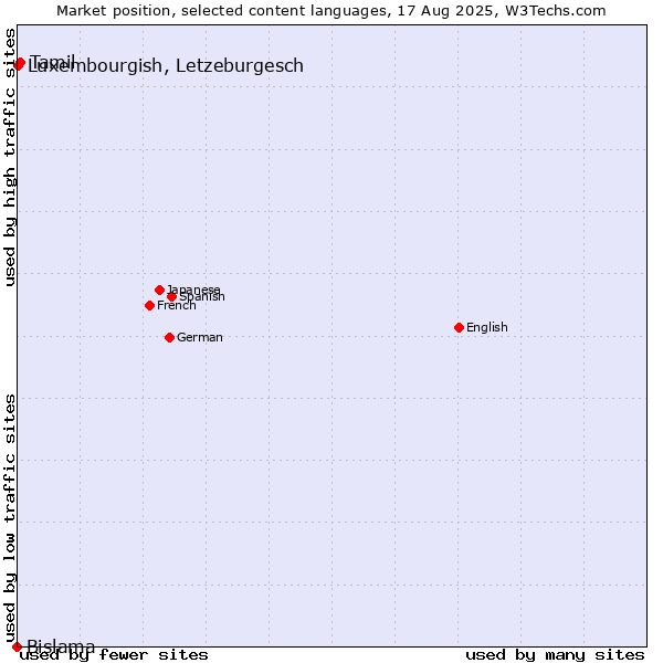 Market position of Tamil vs. Luxembourgish, Letzeburgesch vs. Bislama