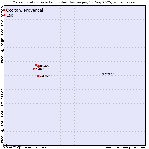 Market position of Lao vs. Occitan, Provençal vs. Bislama