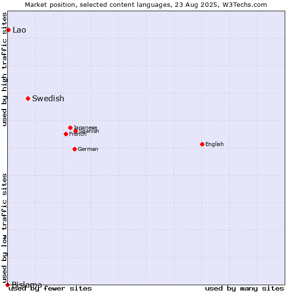 Market position of Swedish vs. Lao vs. Bislama