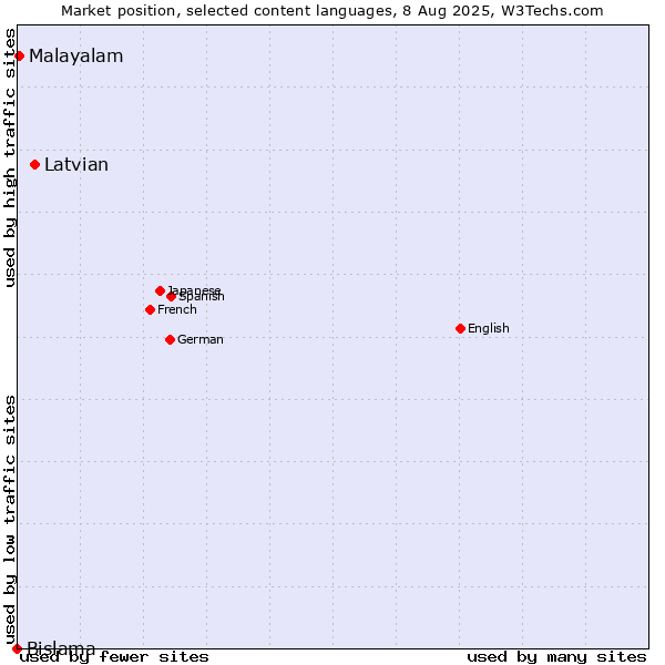 Market position of Latvian vs. Malayalam vs. Bislama