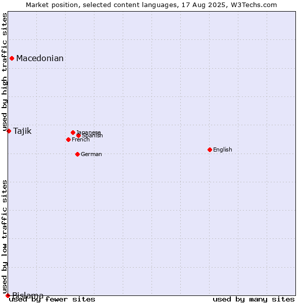 Market position of Macedonian vs. Tajik vs. Bislama