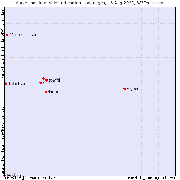 Market position of Macedonian vs. Tahitian vs. Bislama