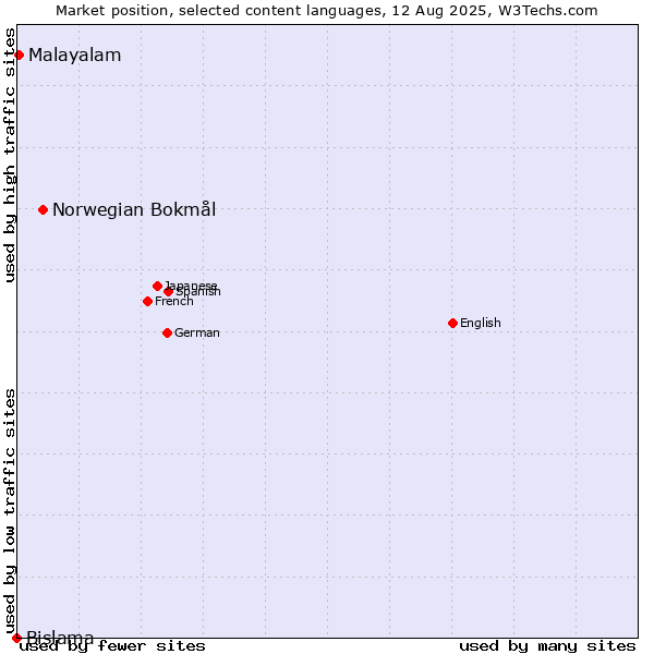 Market position of Norwegian Bokmål vs. Malayalam vs. Bislama
