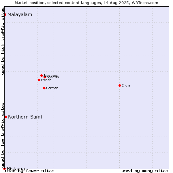 Market position of Northern Sami vs. Malayalam vs. Bislama