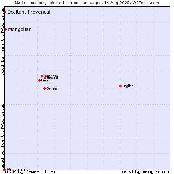 Market position of Mongolian vs. Occitan, Provençal vs. Bislama