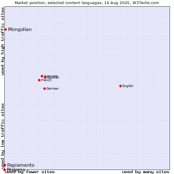 Market position of Mongolian vs. Papiamento vs. Bislama