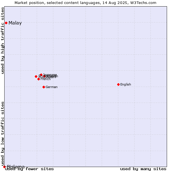 Market position of Russian vs. Malay vs. Bislama