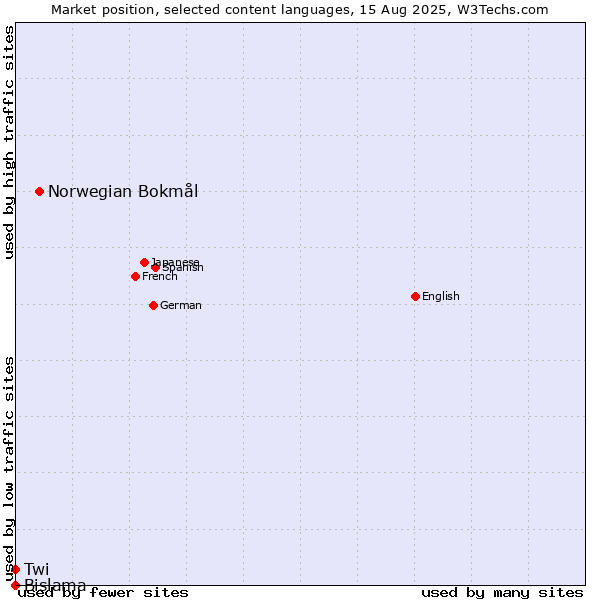 Market position of Norwegian Bokmål vs. Twi vs. Bislama