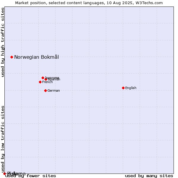 Market position of Norwegian Bokmål vs. Zulu vs. Bislama