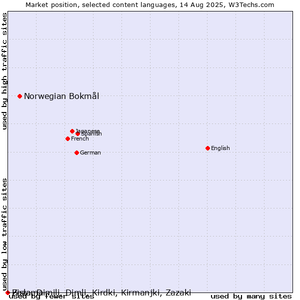 Market position of Norwegian Bokmål vs. Bislama vs. Zaza, Dimili, Dimli, Kirdki, Kirmanjki, Zazaki