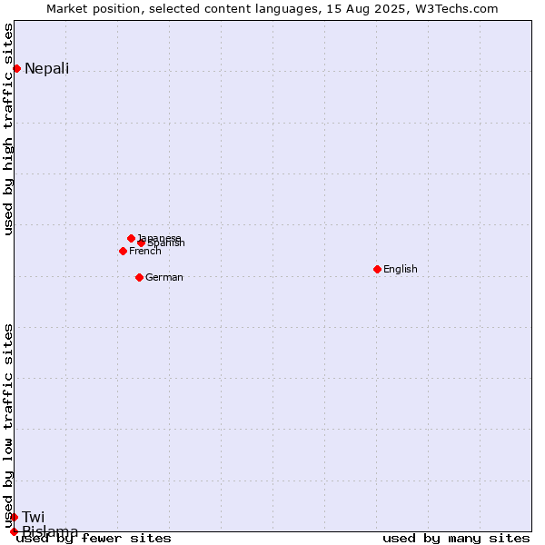 Market position of Nepali vs. Twi vs. Bislama