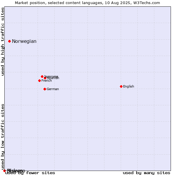 Market position of Norwegian vs. Niuean vs. Bislama
