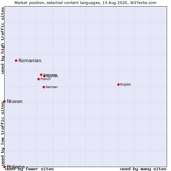 Market position of Romanian vs. Niuean vs. Bislama