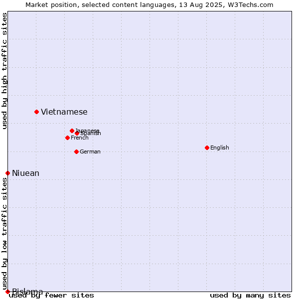 Market position of Vietnamese vs. Niuean vs. Bislama