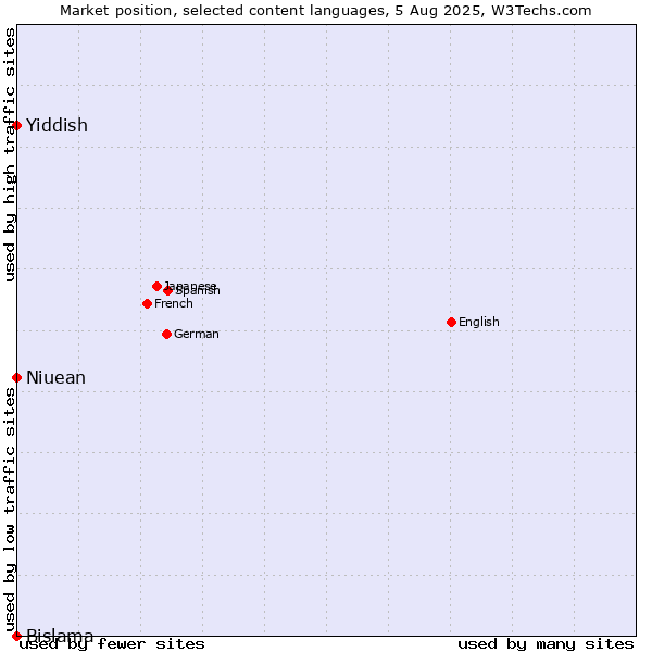Market position of Niuean vs. Yiddish vs. Bislama