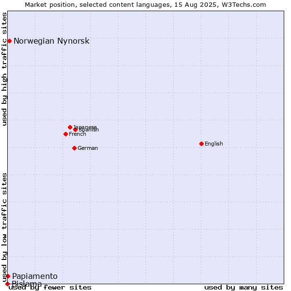 Market position of Norwegian Nynorsk vs. Papiamento vs. Bislama