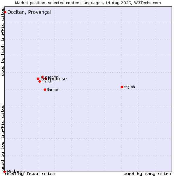 Market position of Portuguese vs. Occitan, Provençal vs. Bislama