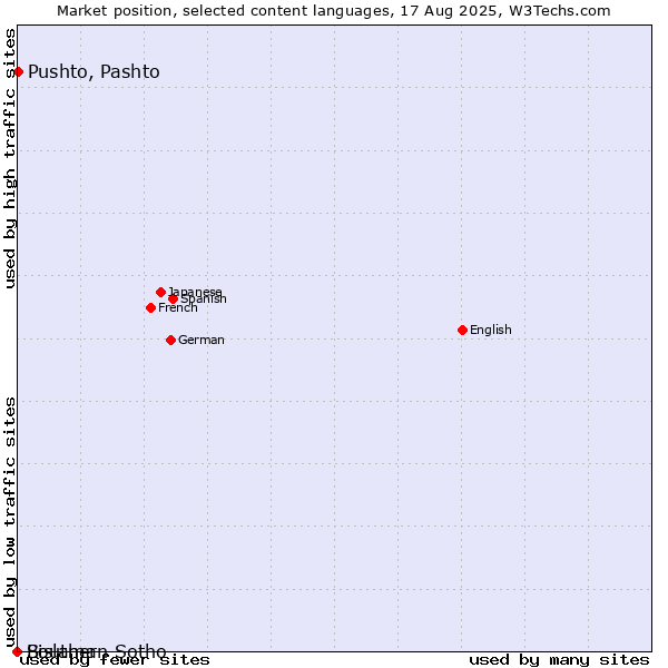 Market position of Pushto, Pashto vs. Southern Sotho vs. Bislama