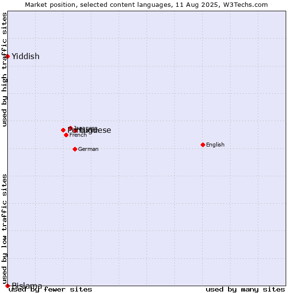 Market position of Portuguese vs. Yiddish vs. Bislama