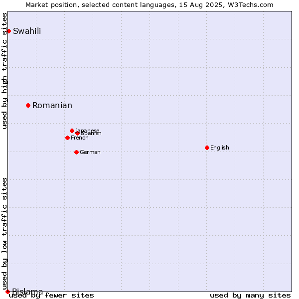 Market position of Romanian vs. Swahili vs. Bislama