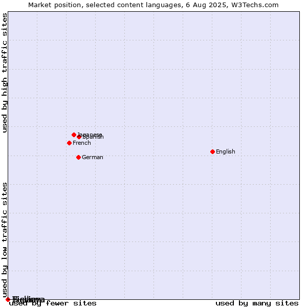 Market position of Bislama vs. Sicilian vs. Tigrinya