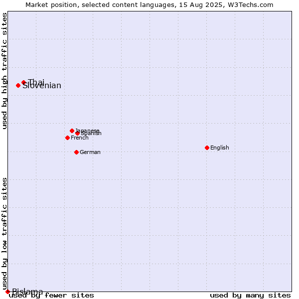 Market position of Thai vs. Slovenian vs. Bislama