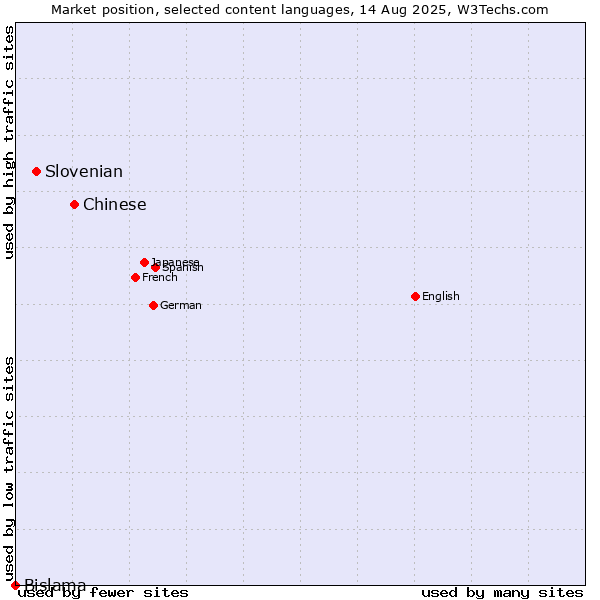 Market position of Chinese vs. Slovenian vs. Bislama