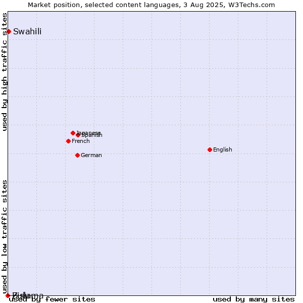 Market position of Swahili vs. Zulu vs. Bislama