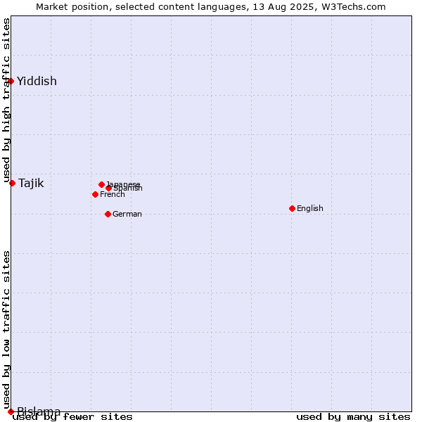 Market position of Tajik vs. Yiddish vs. Bislama