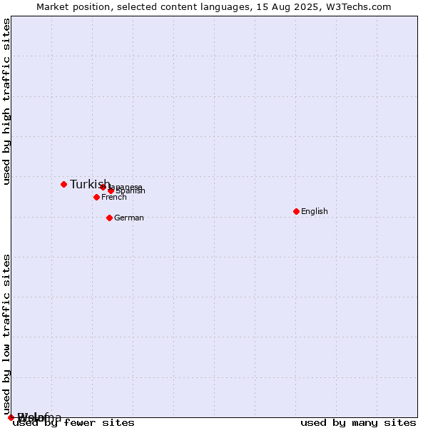Market position of Turkish vs. Wolof vs. Bislama