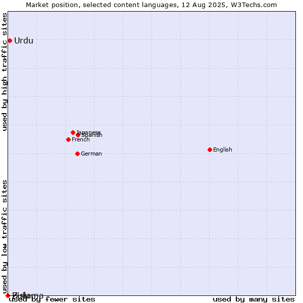 Market position of Urdu vs. Zulu vs. Bislama