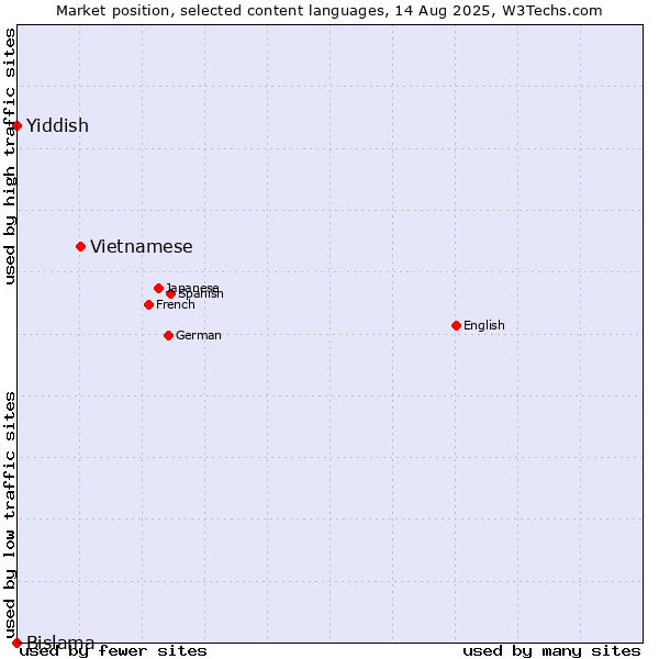 Market position of Vietnamese vs. Yiddish vs. Bislama