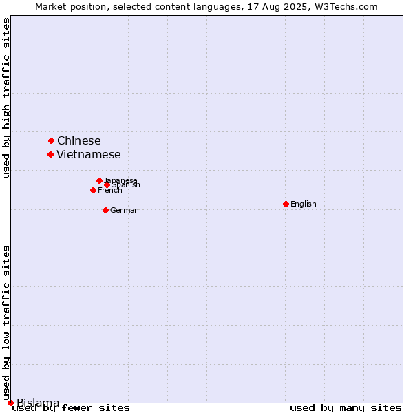 Market position of Chinese vs. Vietnamese vs. Bislama