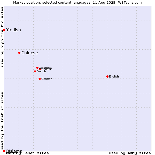 Market position of Chinese vs. Yiddish vs. Bislama