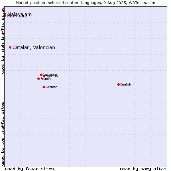 Market position of Catalan, Valencian vs. Malayalam vs. Bambara
