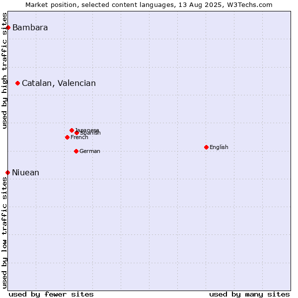 Market position of Catalan, Valencian vs. Bambara vs. Niuean