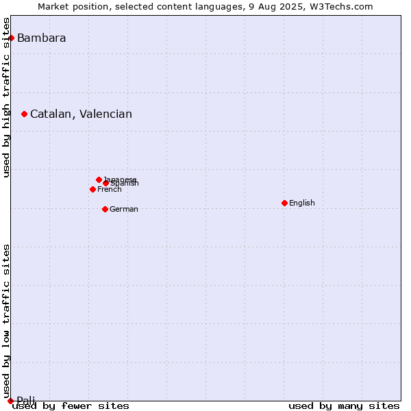 Market position of Catalan, Valencian vs. Bambara vs. Pali