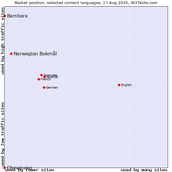 Market position of Norwegian Bokmål vs. Bambara vs. Chavacano
