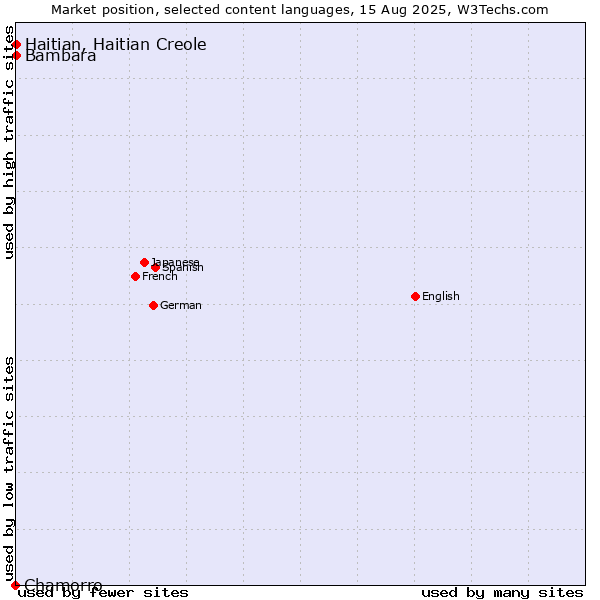 Market position of Bambara vs. Haitian, Haitian Creole vs. Chamorro
