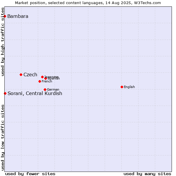 Market position of Czech vs. Sorani, Central Kurdish vs. Bambara