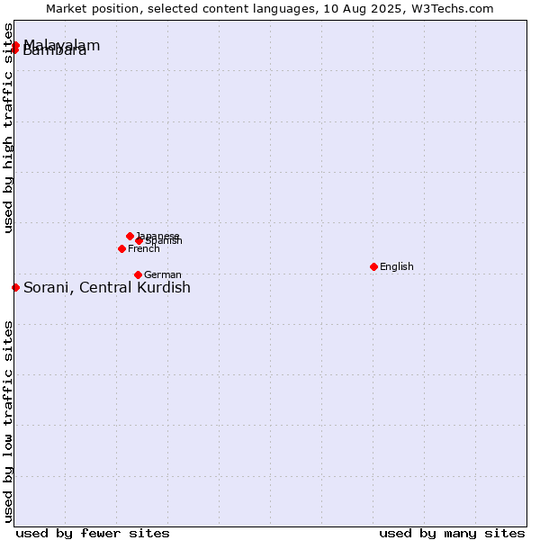 Market position of Malayalam vs. Sorani, Central Kurdish vs. Bambara