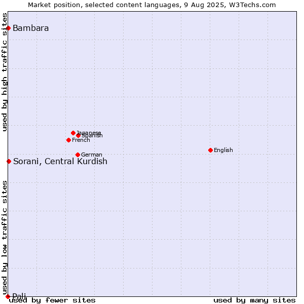 Market position of Sorani, Central Kurdish vs. Bambara vs. Pali