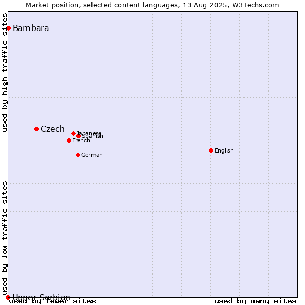 Market position of Czech vs. Bambara vs. Upper Sorbian