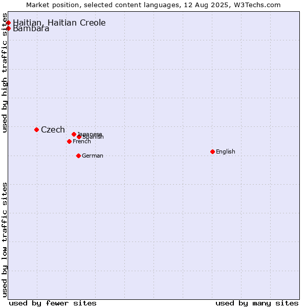 Market position of Czech vs. Bambara vs. Haitian, Haitian Creole