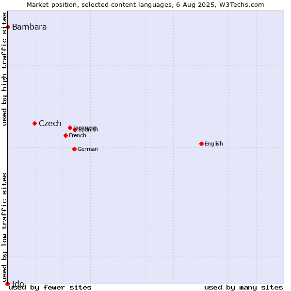 Market position of Czech vs. Bambara vs. Ido