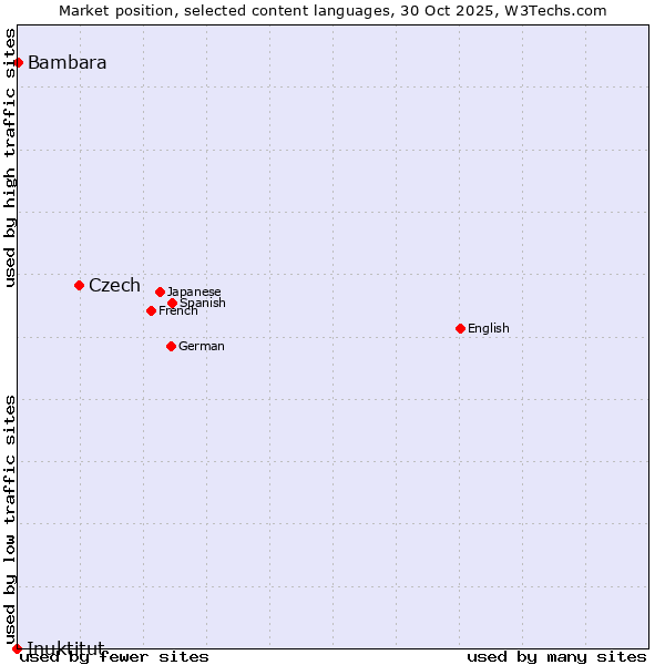 Market position of Czech vs. Bambara vs. Inuktitut