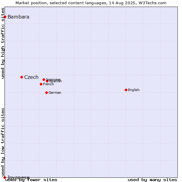 Market position of Czech vs. Bambara vs. Javanese