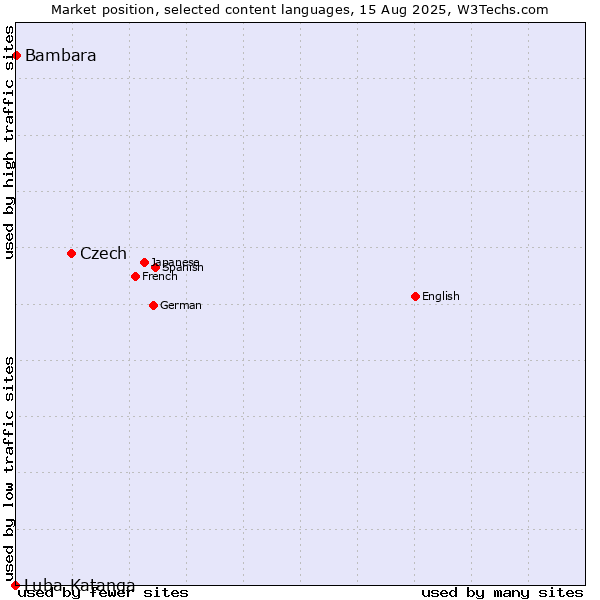 Market position of Czech vs. Bambara vs. Luba-Katanga